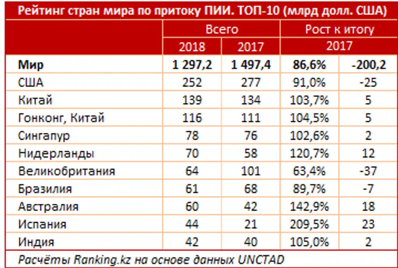 За первую половину 2019 года объём инвестиций составил 12,1 миллиарда долларов США, фото - Новости Zakon.kz от 28.11.2019 10:19