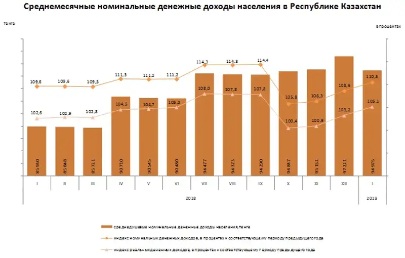 Оценка номинальных денежных доходов населения Республики Казахстан в январе 2019 года
