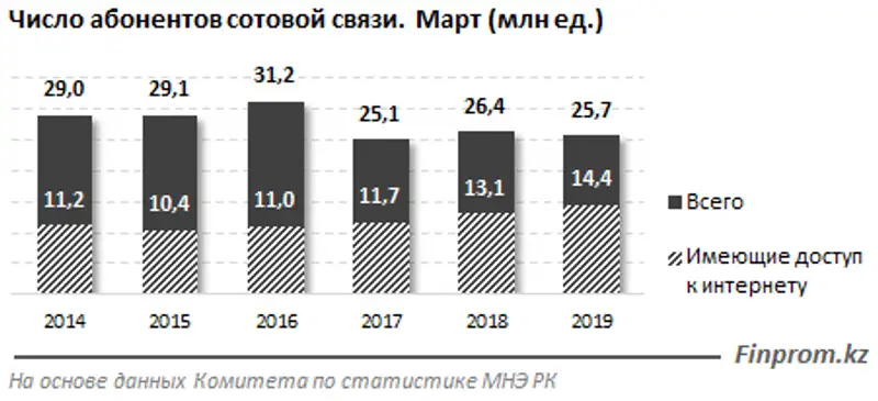 Мобильным интернетом пользуются 56% всех абонентов сотовых операторов РК