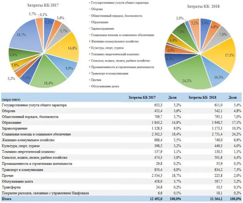 Налоговые поступления в 2018 году увеличились на 25,9%