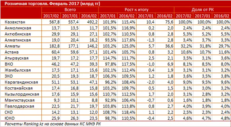 Розничная торговля и официальный средний чек на городского жителя за февраль 2017 года