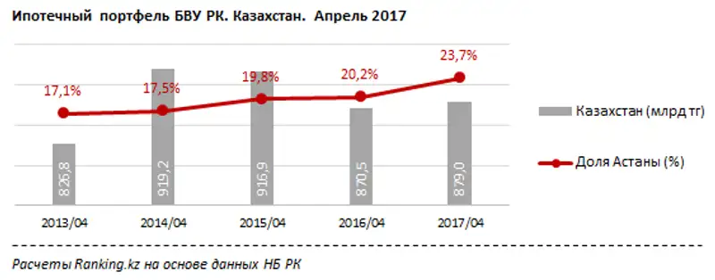 Ипотечный портфель БВУ РК за апрель 2017 года