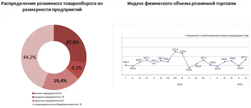 О состоянии розничной торговли в Республике Казахстан в январе-июне 2019 года