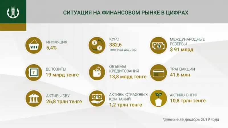 Инфляция в декабре 2019 года составила 0,7% Инфляция в декабре 2019 года составила 0,7%, фото - Новости Zakon.kz от 29.01.2020 13:11
