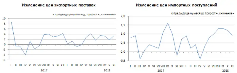 Изменение цен экспортных поставок и импортных поступлений в январе-ноябре 2018 года, фото - Новости Zakon.kz от 16.01.2019 09:02