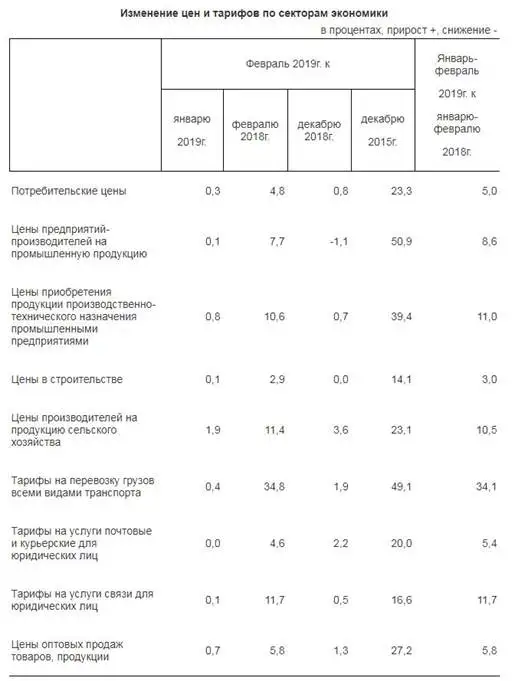 Инфляция за февраль в Казахстане составила 0,3 процента
