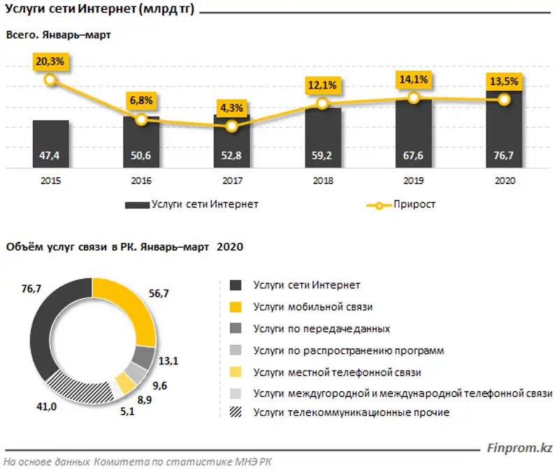 Общий объём услуг на рынке связи РК увеличился на 12% за год Общий объём услуг на рынке связи РК увеличился на 12% за год, фото - Новости Zakon.kz от 14.04.2020 10:56