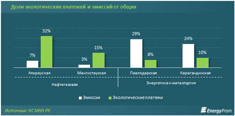 Доля затрат на охрану окружающей среды в 2018 году составила 0,5% от ВВП Доля затрат на охрану окружающей среды в 2018 году составила 0,5% от ВВП, фото - Новости Zakon.kz от 10.12.2019 09:59