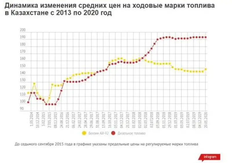 В Казахстане начали расти цены на бензин, фото - Новости Zakon.kz от 22.01.2020 08:25
