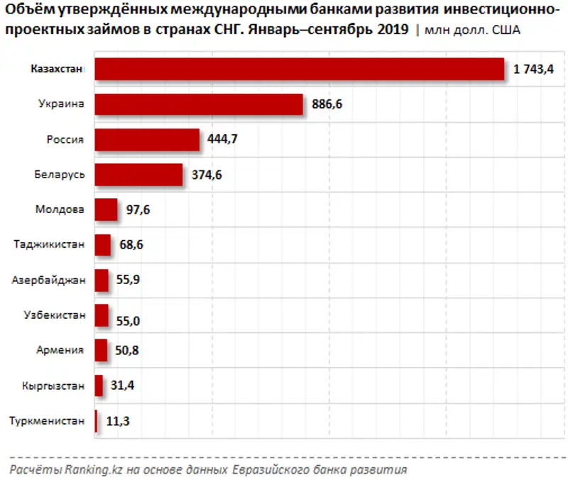 Международные банки развития в РК за январь–сентябрь 2019 года, фото - Новости Zakon.kz от 19.02.2020 09:42