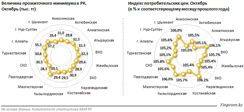 При инфляции в 5,5% прожиточный минимум в Казахстане увеличился на 12,4% за год При инфляции в 5,5% прожиточный минимум в Казахстане увеличился на 12,4% за год, фото - Новости Zakon.kz от 07.11.2019 09:34