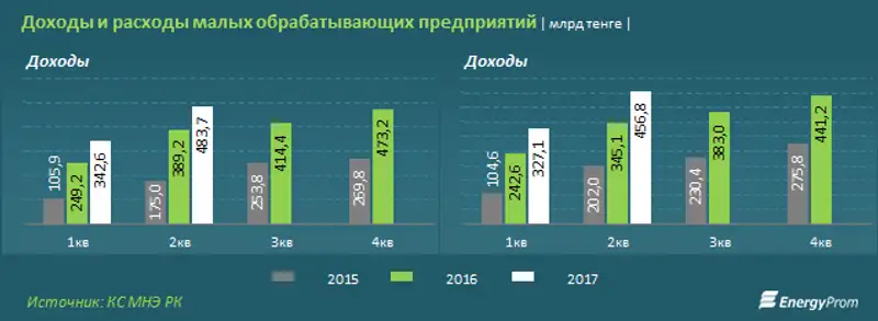 Рентабельность деятельности малых обрабатывающих предприятий во 2 квартале 2017 года выросла, а крупных и средних – упала, фото - Новости Zakon.kz от 02.10.2017 10:49