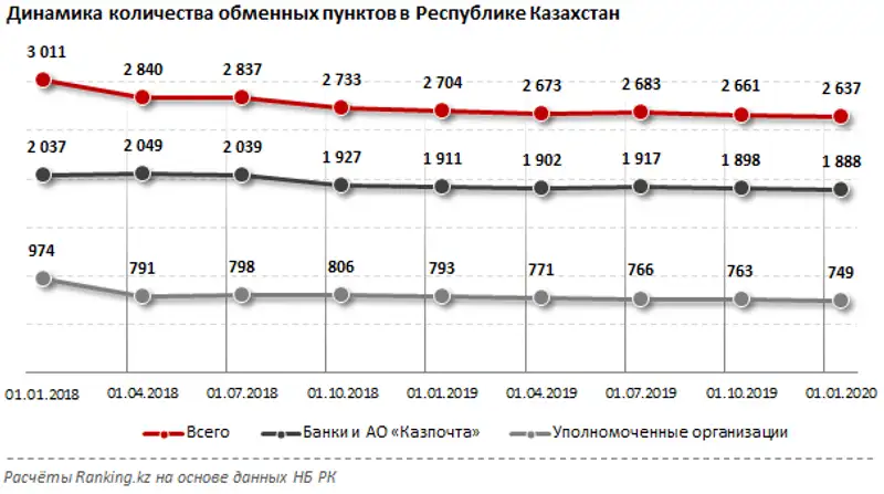 Казахстанцы всё активнее пользуются онлайн-конвертацией валют, фото - Новости Zakon.kz от 23.01.2020 09:43