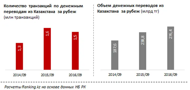 Денежные переводы из РК за рубеж в сентябре 2016 года