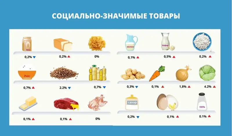 продукты, фото - Новости Zakon.kz от 28.04.2023 11:08