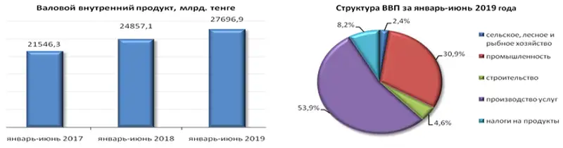 Валовой внутренний продукт за январь-июнь 2019 года