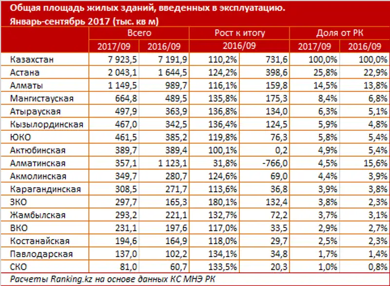 Ввод в эксплуатацию жилых зданий за январь-сентябрь 2017 года
