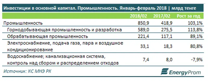 Совокупный объем инвестиций в основной капитал вырос за год почти на 70% Совокупный объем инвестиций в основной капитал вырос за год почти на 70%, фото - Новости Zakon.kz от 06.04.2018 10:47