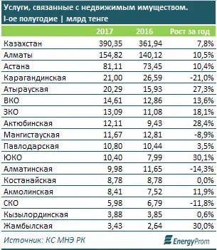 Только за месяц в РК было заключено 19,5 тысячи сделок купли-продажи недвижимости - на 26% больше, чем год назад