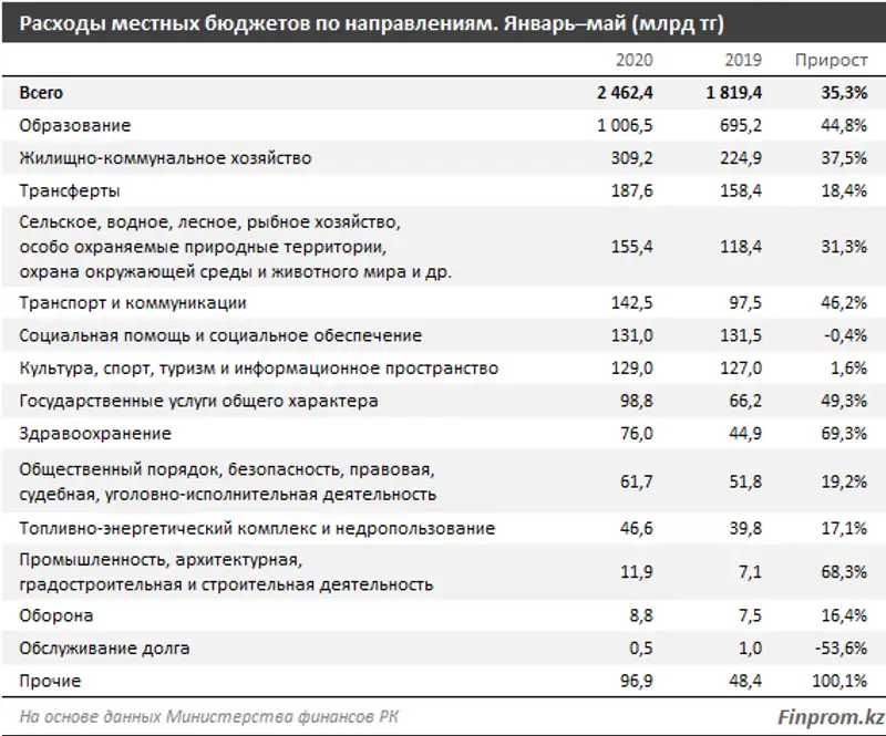 Затраты местных бюджетов в РК достигли рекордных 2,5 триллиона тенге Затраты местных бюджетов в РК достигли рекордных 2,5 триллиона тенге, фото - Новости Zakon.kz от 14.07.2020 08:27