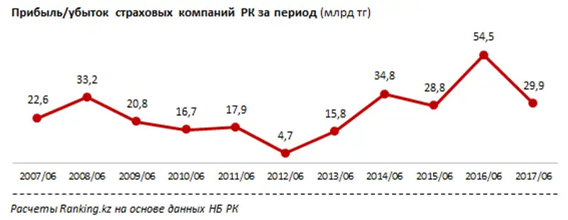 Прибыль/убыток страховых компаний за январь-июнь 2017 года
