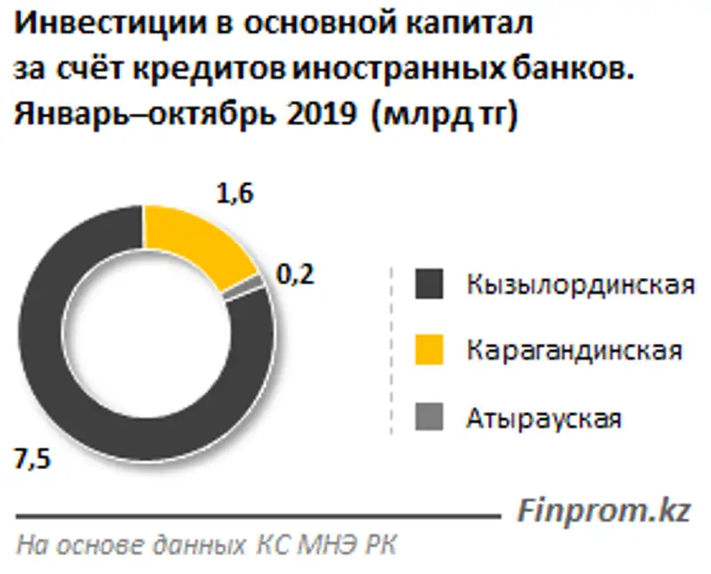 В РК инвестиции за счет займов иностранных банков сократились почти на 60% В РК инвестиции за счет займов иностранных банков сократились почти на 60%, фото - Новости Zakon.kz от 21.11.2019 10:08