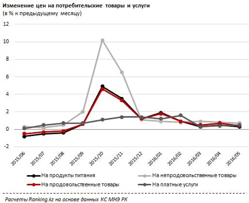 Потребительские товары и услуги в мае 2016 года