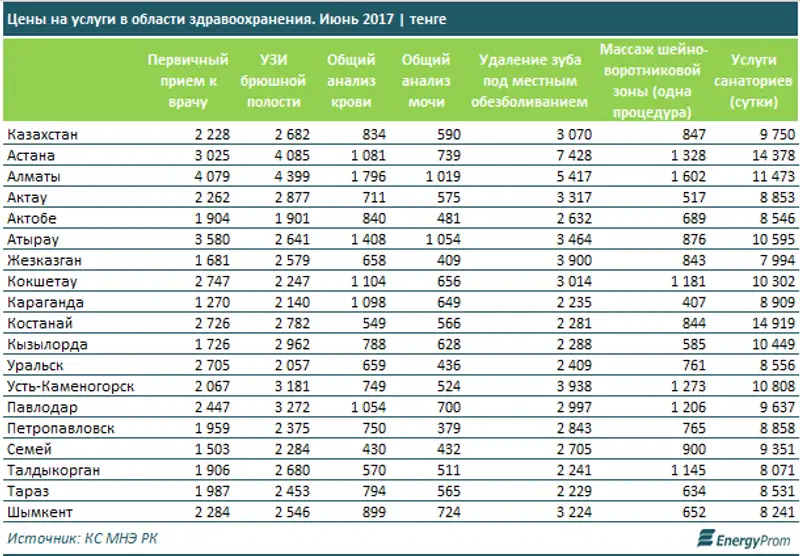 Покупательская способность сотрудников в сфере охраны здоровья и социальных услуг снизилась на 1% за год