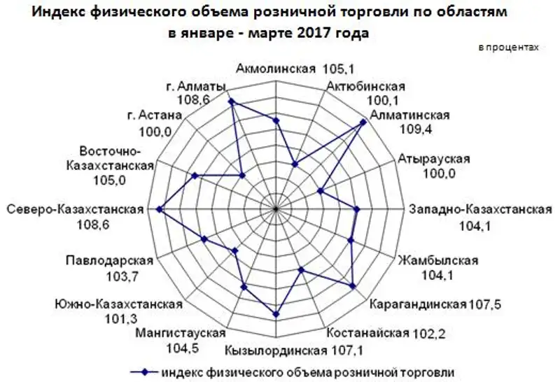 О состоянии розничной торговли в Республике Казахстан в январе – марте 2017 года