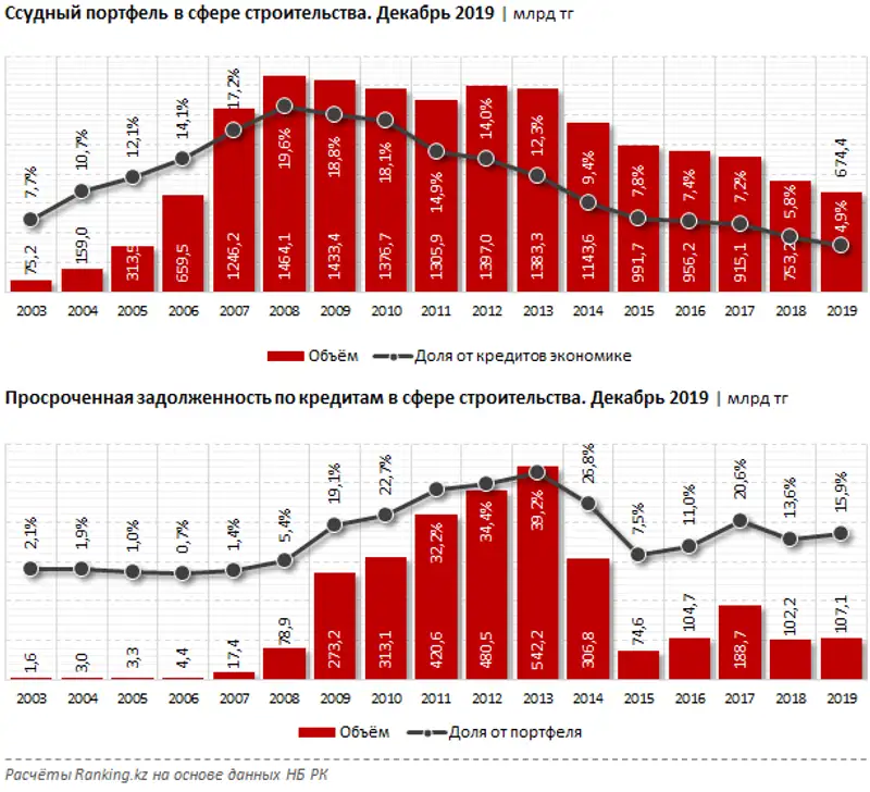Кредитование в сфере строительства за декабрь 2019 года, фото - Новости Zakon.kz от 13.02.2020 13:08