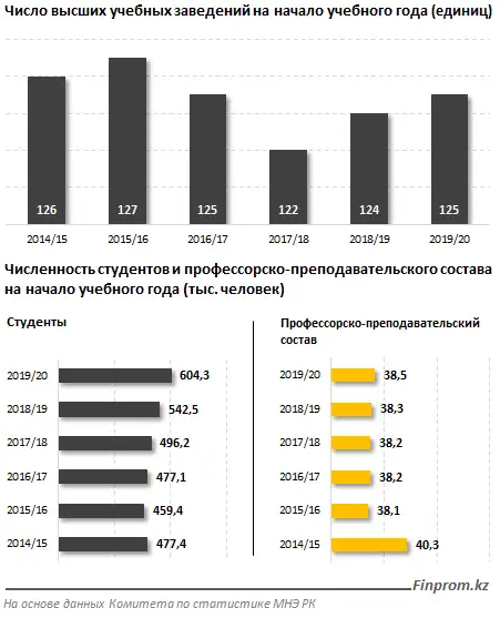 Объём услуг в сфере высшего образования за год вырос на 10%, фото - Новости Zakon.kz от 17.01.2020 09:57