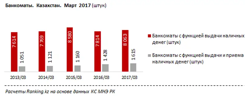 Количество банкоматов за январь-март 2017 года