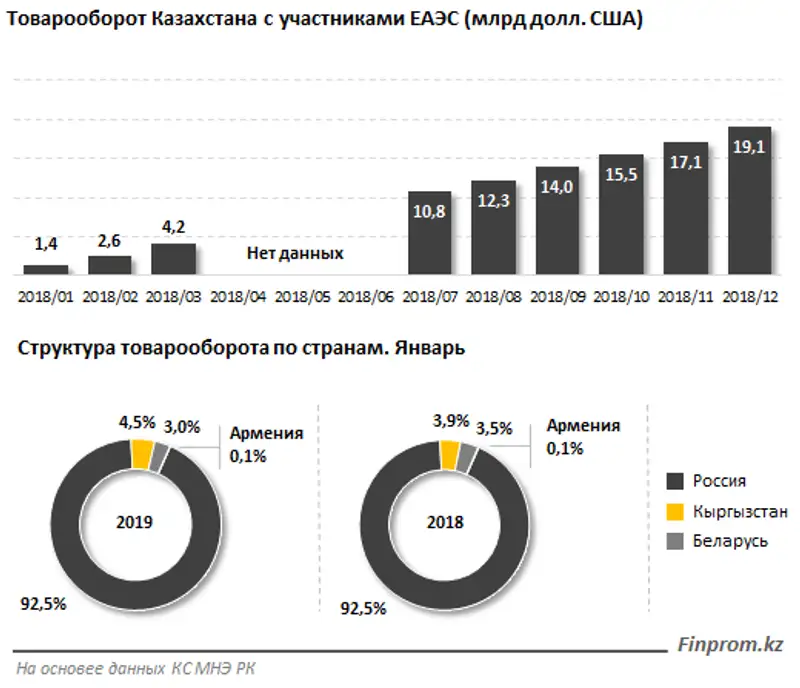 Торговое партнёрство между Казахстаном и ЕАЭС в 2018 году превысило 19 миллиардов долларов США