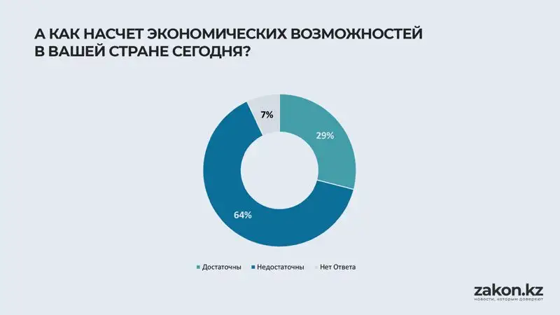 результаты опроса, экономические возможности в различных странах, фото - Новости Zakon.kz от 20.06.2023 16:59