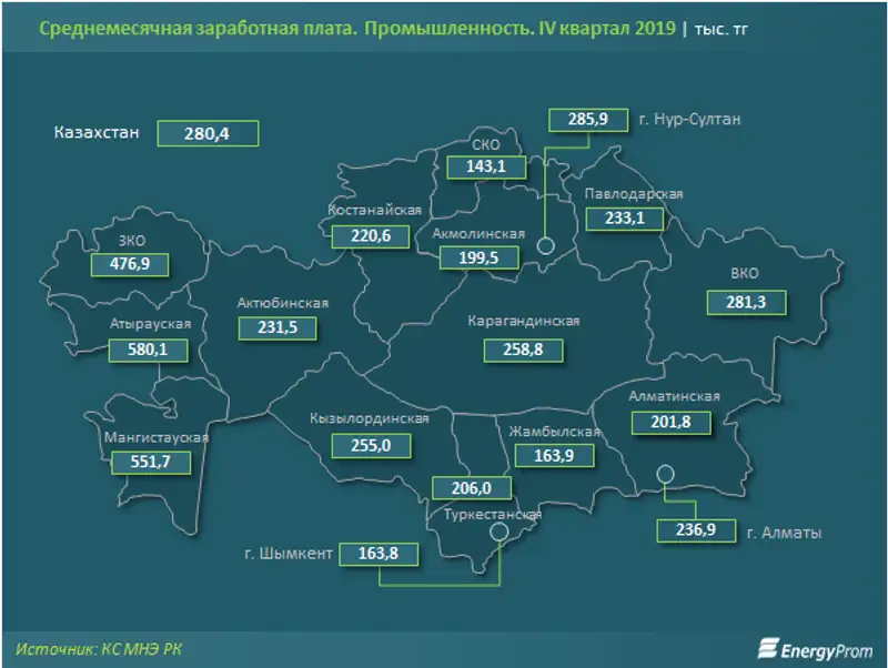 Самые высокие зарплаты в Казахстане в сфере нефтедобычи и табачном производстве, фото - Новости Zakon.kz от 18.02.2020 10:29