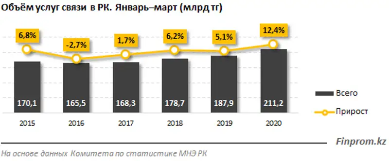 Общий объём услуг на рынке связи РК увеличился на 12% за год Общий объём услуг на рынке связи РК увеличился на 12% за год, фото - Новости Zakon.kz от 14.04.2020 10:56