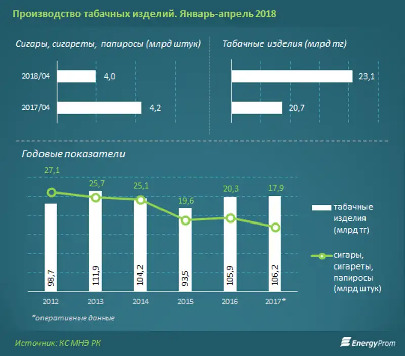 Сигареты продолжают дорожать в Казахстане Сигареты продолжают дорожать в Казахстане, фото - Новости Zakon.kz от 15.05.2018 12:28