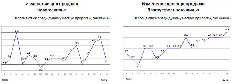 Изменение цен на рынке жилья в июне 2019 года