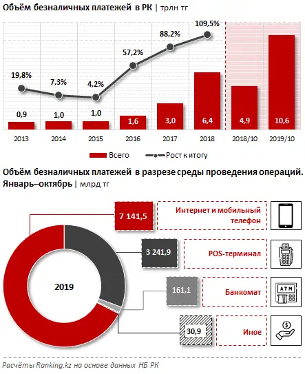 Платёжные системы РК за октябрь 2019 года, фото - Новости Zakon.kz от 13.12.2019 09:54