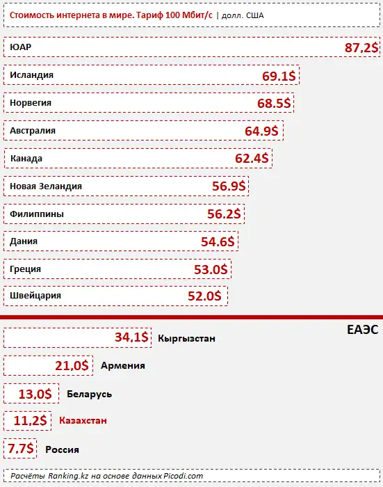 Рейтинг стран мира по скорости и стоимости интернета за 2019 год, фото - Новости Zakon.kz от 19.12.2019 10:59