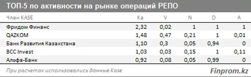 Объем торгов на Казахстанской фондовой бирже составил за год 151,5 триллиона тенге, фото - Новости Zakon.kz от 27.02.2018 16:08