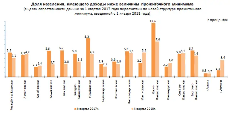 О дифференциации доходов и расходов населения в Республике Казахстан в I квартале 2018 года
