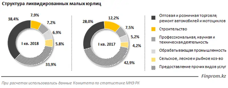 За I квартал 2018 года из малого бизнеса вышло почти 4 тысячи компаний За I квартал 2018 года из малого бизнеса вышло почти 4 тысячи компаний, фото - Новости Zakon.kz от 31.05.2018 11:29