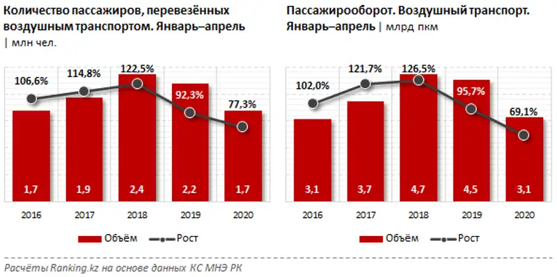 Доходы воздушного транспорта от перевозки пассажиров за январь–апрель 2020 года, фото - Новости Zakon.kz от 21.05.2020 09:52