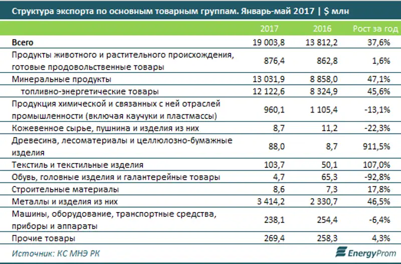 Импорт растет за счет стран ЕАЭС, экспорт - за счет прочих стран мира, фото - Новости Zakon.kz от 21.07.2017 17:25
