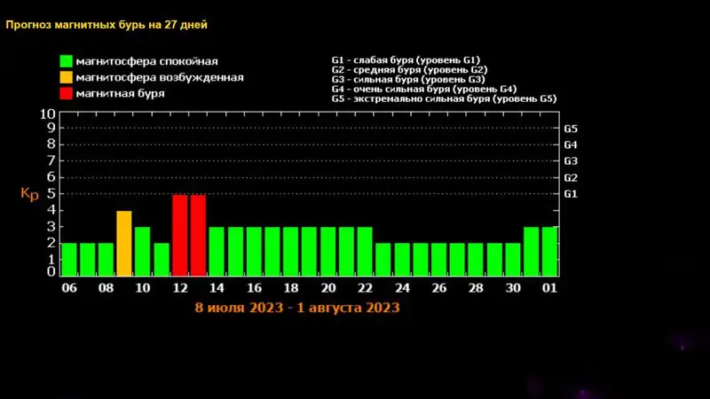 Последствия мощной вспышки на Солнце: на Земле ожидаются магнитные бури, фото - Новости Zakon.kz от 05.07.2023 03:44