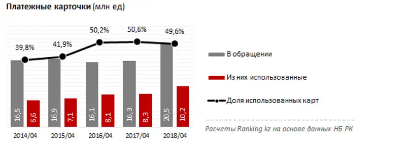 Более 10 млн казахстанцев пользуются банковскими карточками