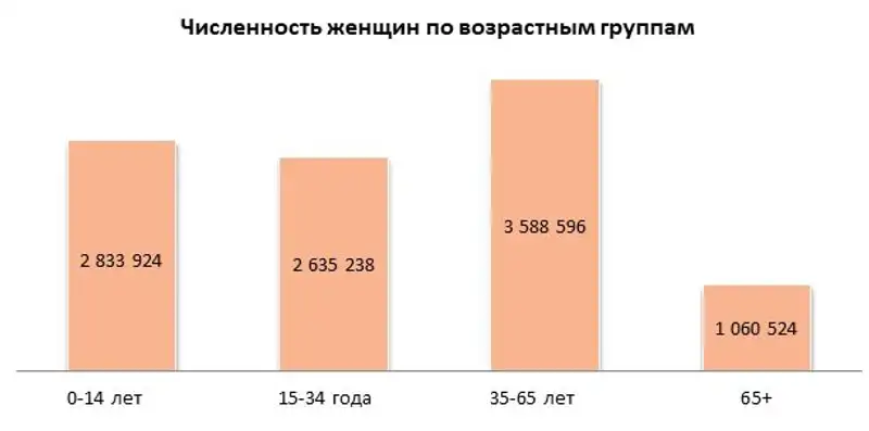 В Казахстане проживает более 10 млн женщин, фото - Новости Zakon.kz от 07.03.2023 11:05