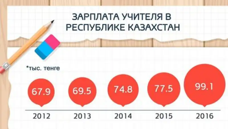 Как выросла зарплата учителей в Казахстане