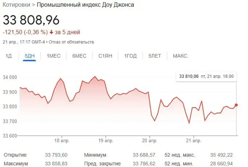 график, динамика, индекс, фото - Новости Zakon.kz от 24.04.2023 18:59
